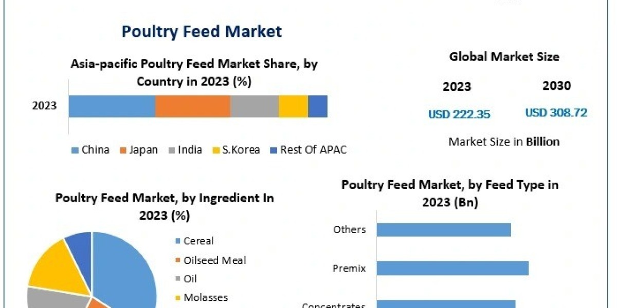 Poultry Feed Market Future Forecast Analysis Report And Growing Demand 2030