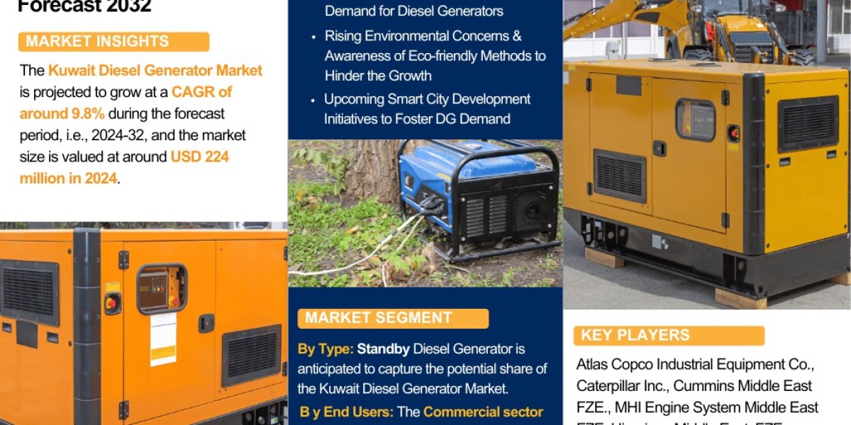 Kuwait Diesel Generator Market Industry Outlook: Market Share, Size & Growth Analysis 2024-2032– The Report Cube