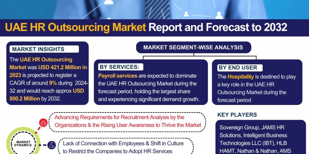 UAE HR Outsourcing Market Industry Outlook: Market Share, Size & Growth Analysis 2024-2032– The Report Cube