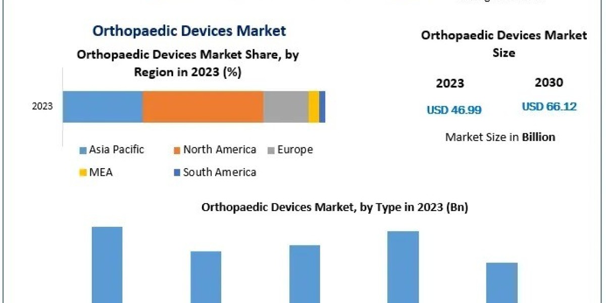 Orthopaedic Devices Market Analysis Highlights Key Opportunities by 2030