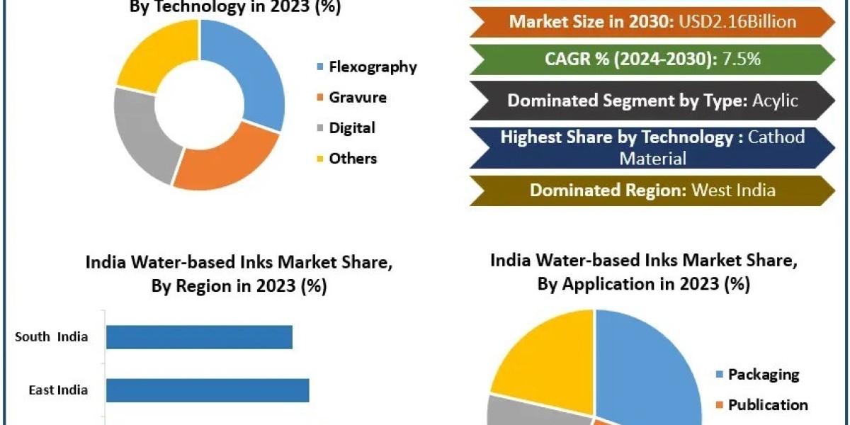 Water-based Inks Market in India Driving Growth Trends by 2030