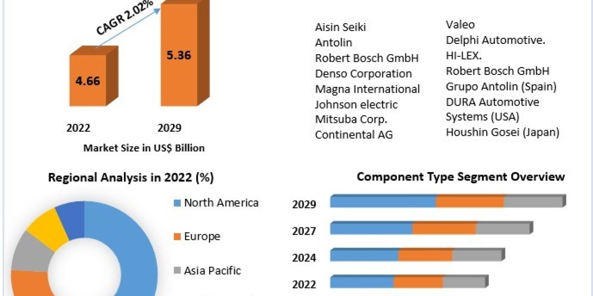 Power Window Market Insights for Innovations and Opportunities by 2030