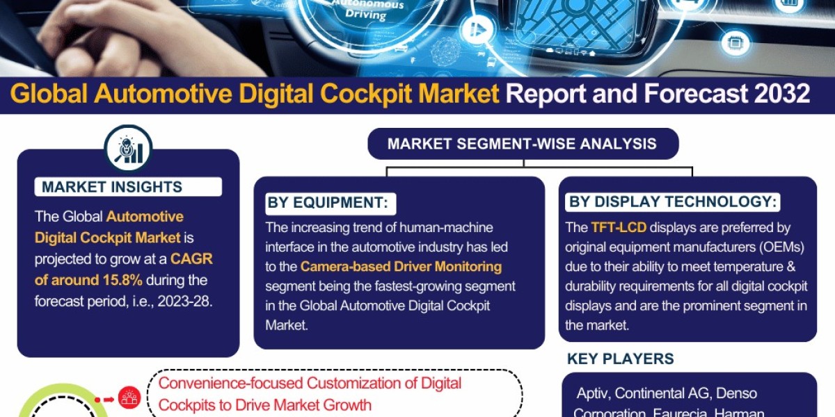 Automotive Digital Cockpit Market Industry Outlook: Market Share, Size & Growth Analysis 2025-2032– The Report Cube