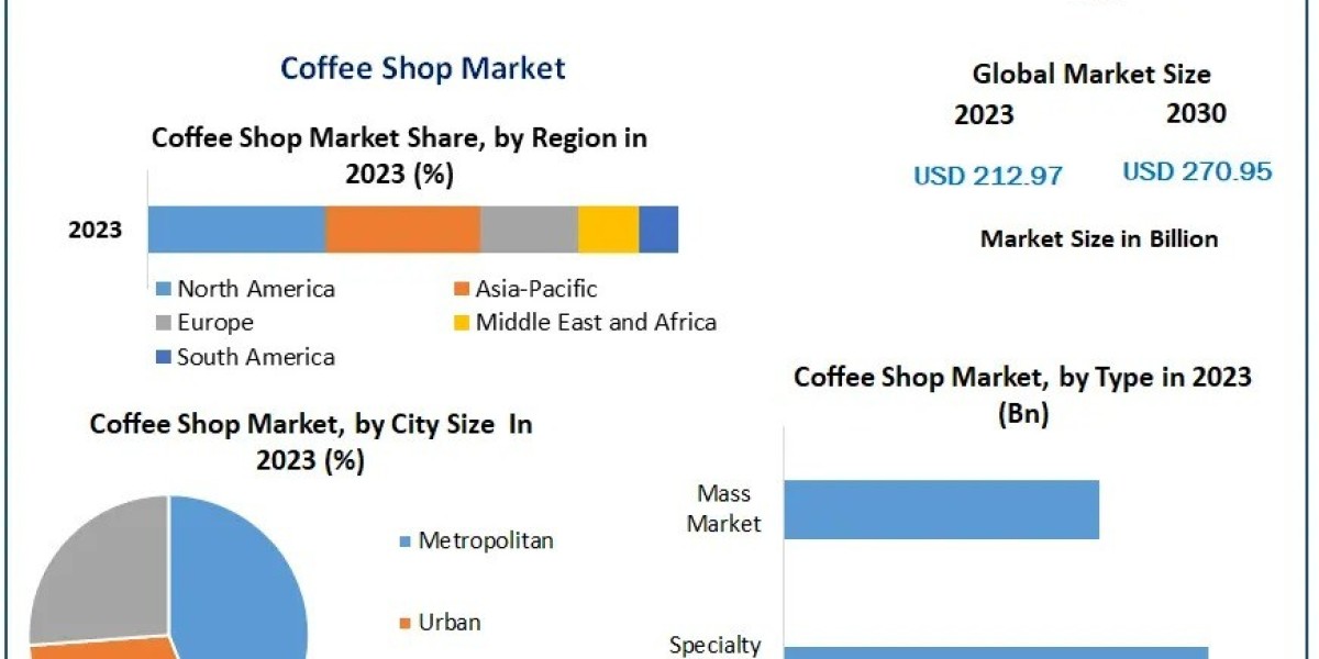 Coffee Shop Expansion Opportunities 2030 Market