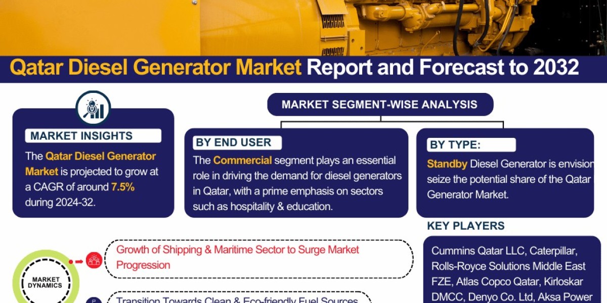 Qatar Diesel Generator Market Industry Analysis: Market Share, Size & Forecast 2024-2032– The Report Cube