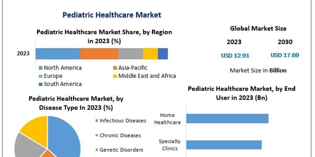 Pediatric Healthcare Market  Industry Outlook, Size, Growth Factors, and Forecast To 2030