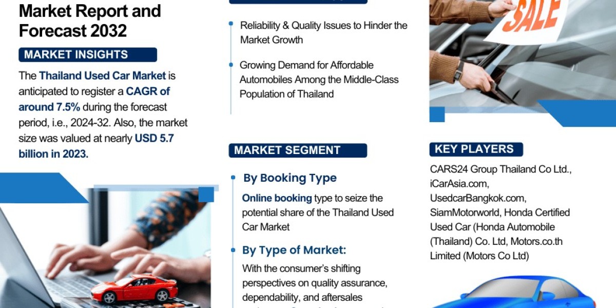 Thailand Used Car Market Report: Trends, Opportunities, and Forecast 2024-2032– The Report Cube