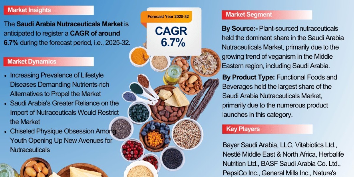 Saudi Arabia Nutraceuticals Industry Outlook: Market Share, Size & Growth Analysis 2025-2032 – The Report Cube