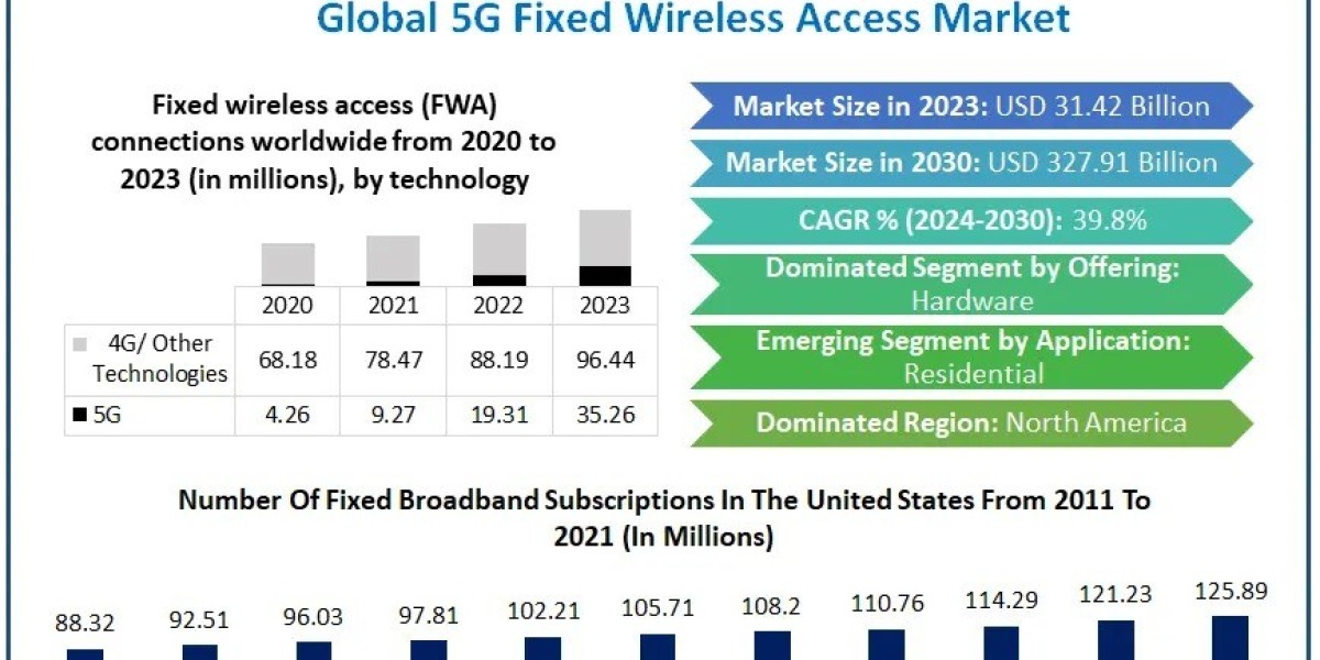 5G Fixed Wireless Access Market Trends and Forecasts through 2030