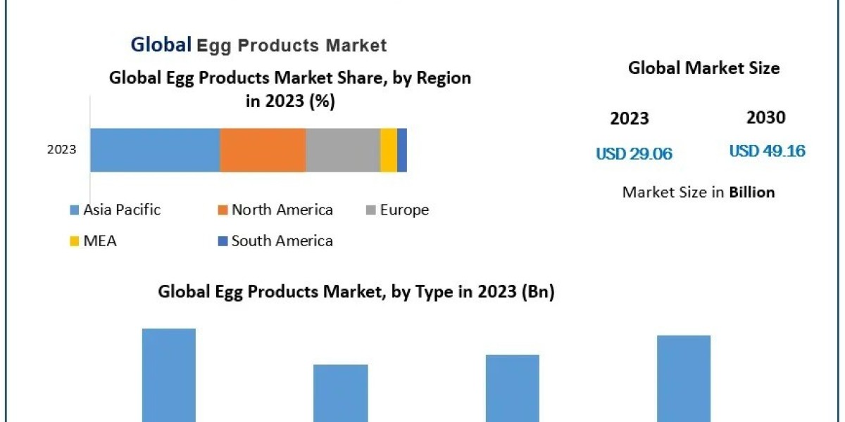 Egg Products Market Demand Analysis 2030