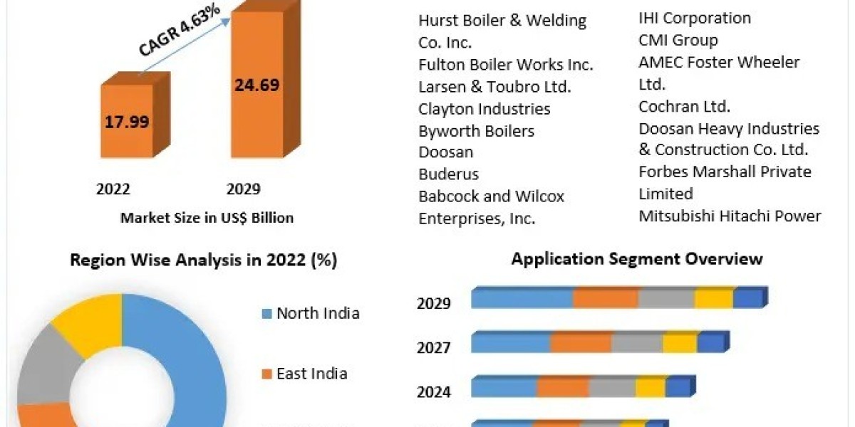 India Steam Boiler Systems Market Size Growth Rate by Type, Application, Sales Estimates 2029