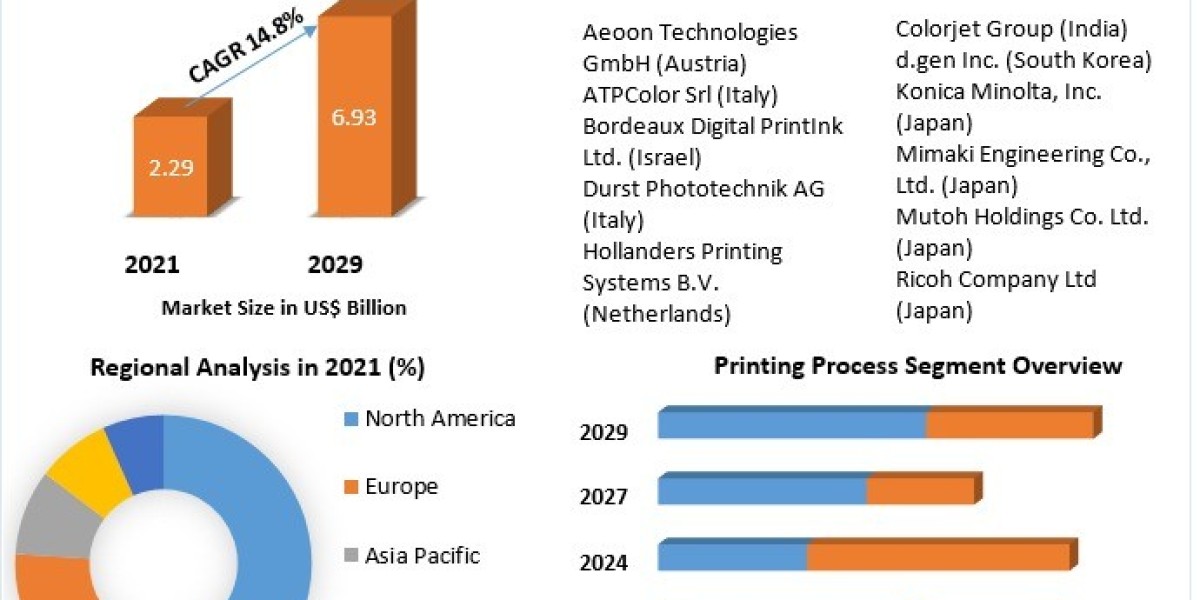 Digital Textile Printing Market Forecast and Insights for 2029