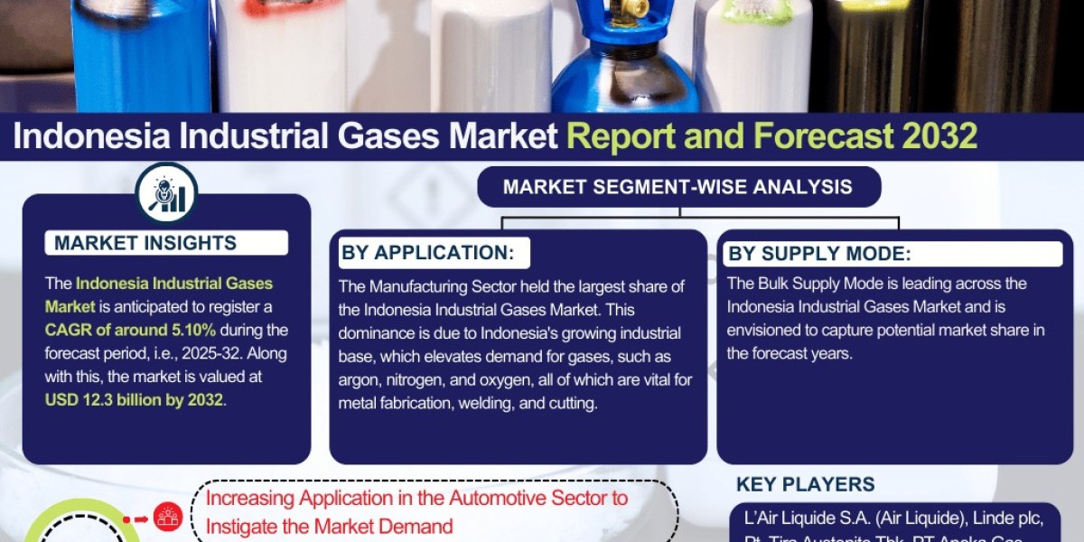 Indonesia Industrial Gases Market Analysis: Key Drivers, Challenges & Growth Trends 2025-2032– The Report Cube