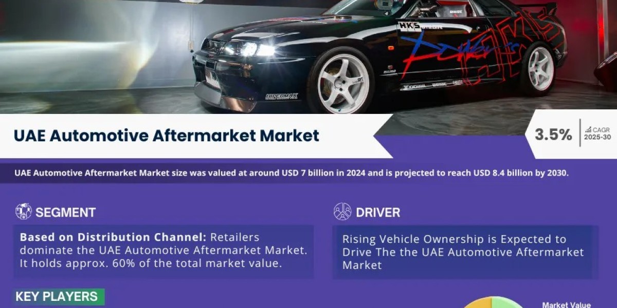 UAE Automotive Aftermarket Market to Observe Prominent CAGR of 3.5% by 2030