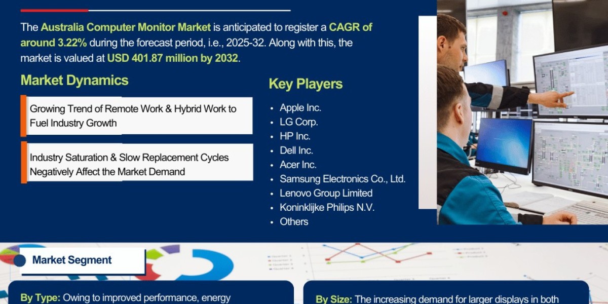 Australia Computer Monitor Market Analysis: Key Drivers, Challenges & Growth Trends 2025-2032– The Report Cube