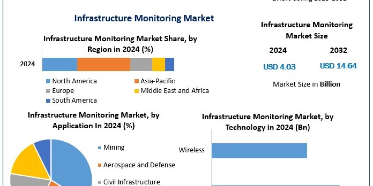 Revolutionizing Infrastructure with Real-Time Monitoring: Market Insights