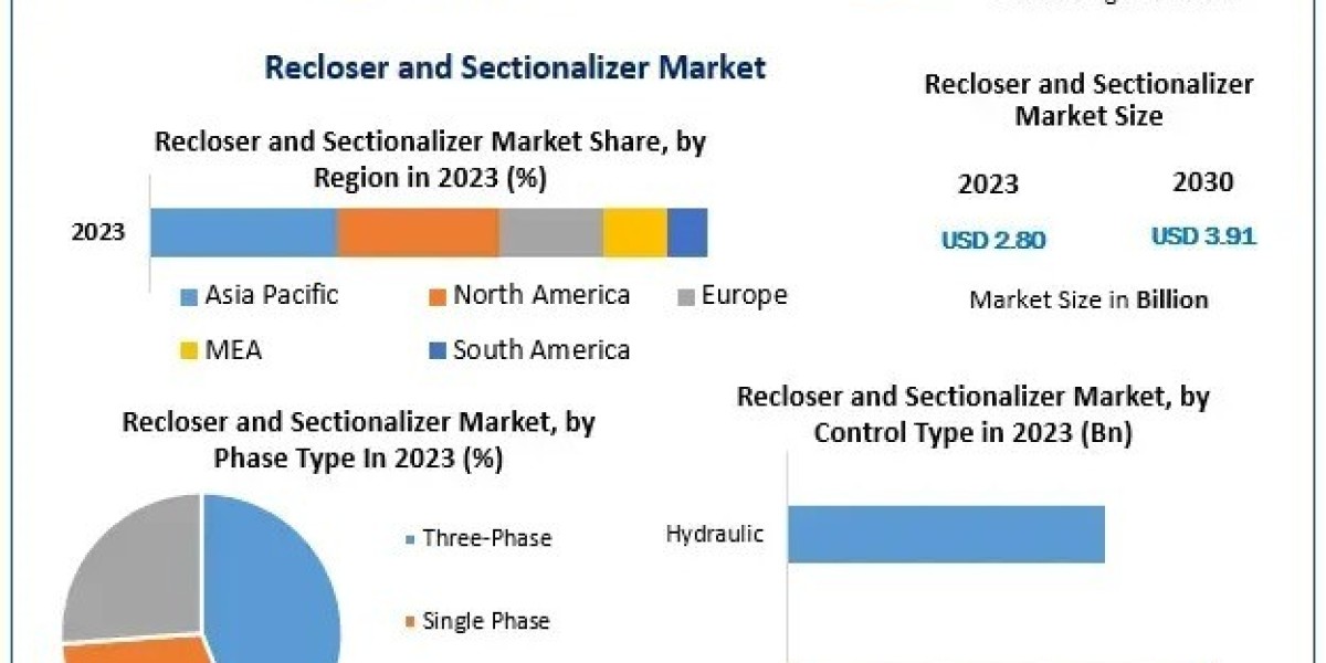 Recloser and Sectionalizer Market Growth Trends with 2030 Insights