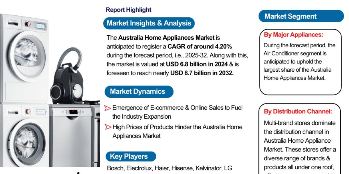 Australia Home Appliances Market Analysis: Key Drivers, Challenges & Growth Trends 2025-2032– The Report Cube