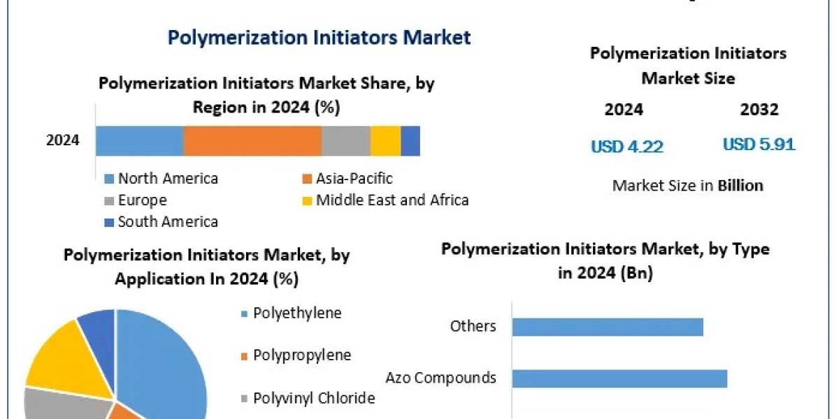 Polymerization Initiators Market: Catalyzing Growth in the Global Polymer Industry