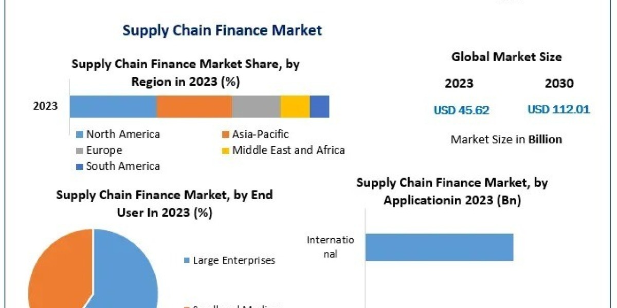 Supply Chain Finance Market Emerging Opportunities 2030