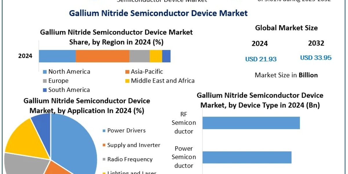 Gallium Nitride Semiconductor Device Market Analysis: Applications and Opportunities