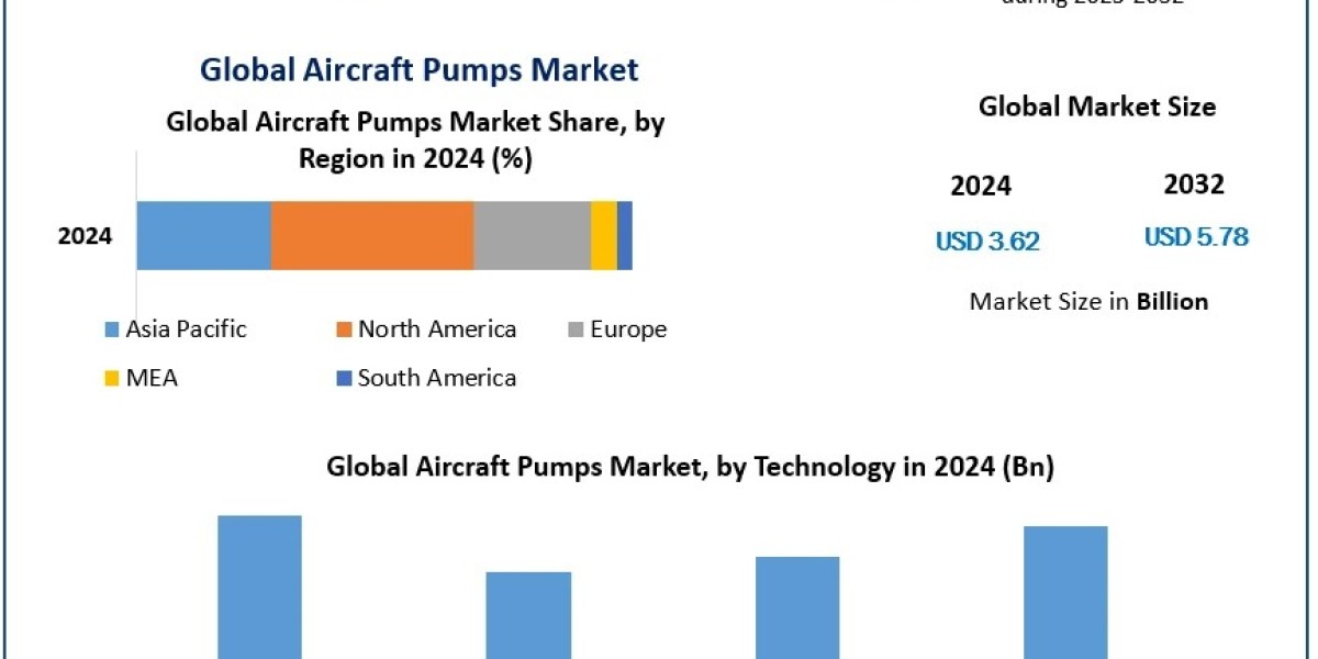 The Role of Aircraft Pumps in Ensuring Safe and Efficient Flight Operations