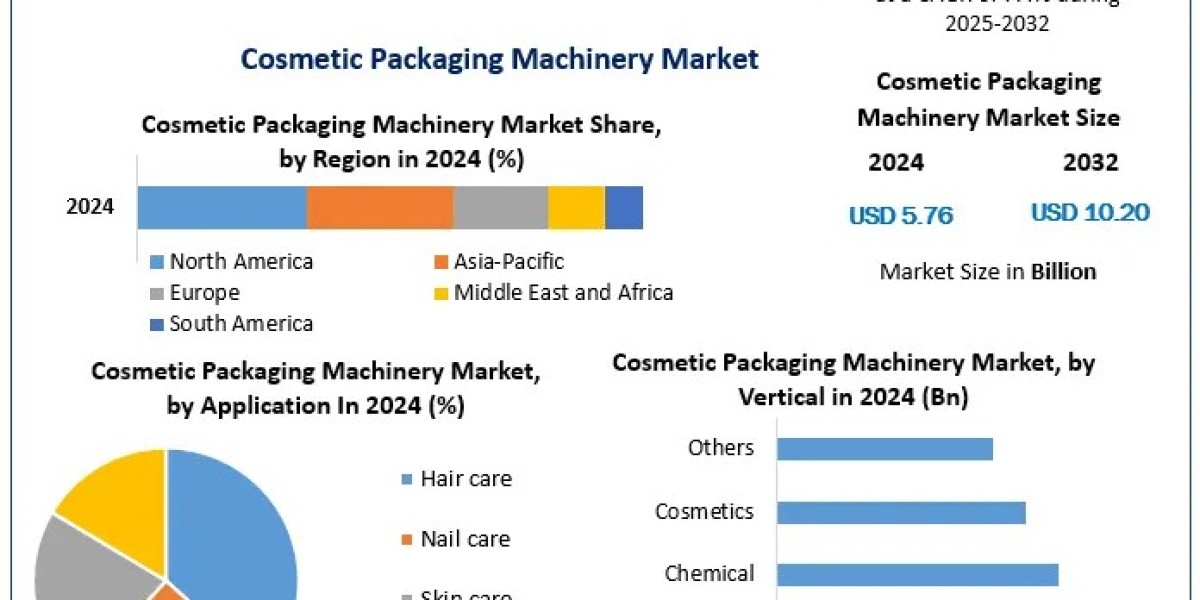 Cosmetic Packaging Machinery Market Forecast: Industry Insights and Regional Analysis for 2025