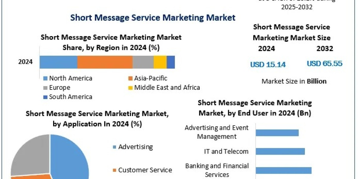 SMS Marketing Market Analysis: Why Text Messaging is Crucial for Modern Businesses