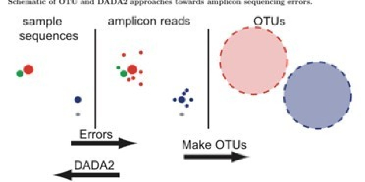 Amplicon Sequencing Analysis：OTU or ASV?