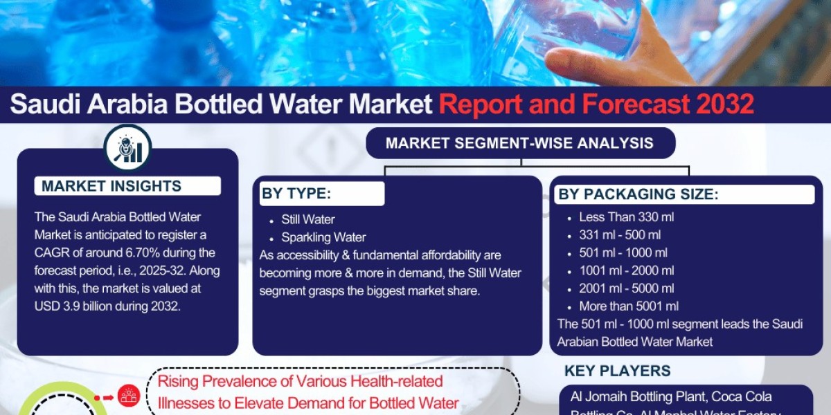 Saudi Arabia Bottled Water Market Analysis: Key Drivers, Challenges & Growth Trends 2025-2032– The Report Cube