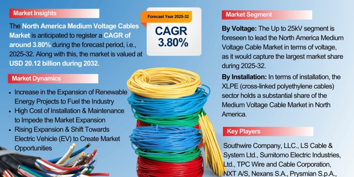 North America Medium Voltage Cables Market Analysis: Key Drivers, Challenges & Growth Trends 2025-2032– The Report C