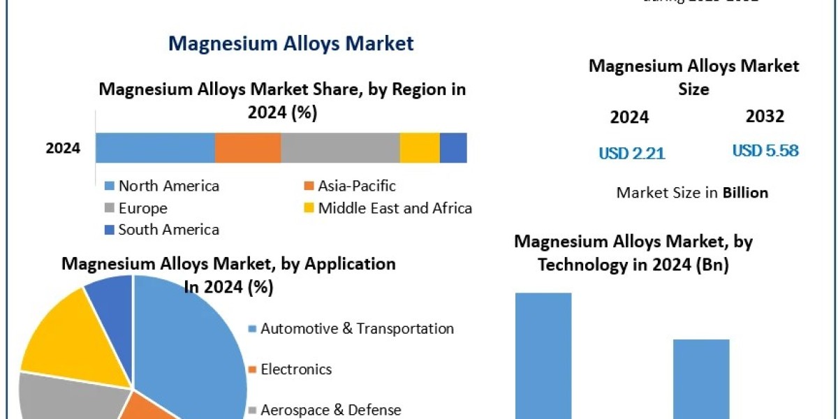 Technological Advancements in the Magnesium Alloys Market