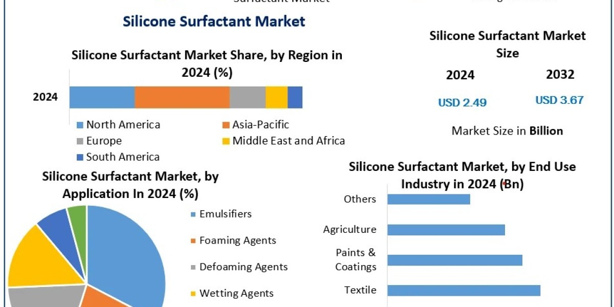 How Silicone Surfactants are Revolutionizing the Chemical and Pharmaceutical Industries