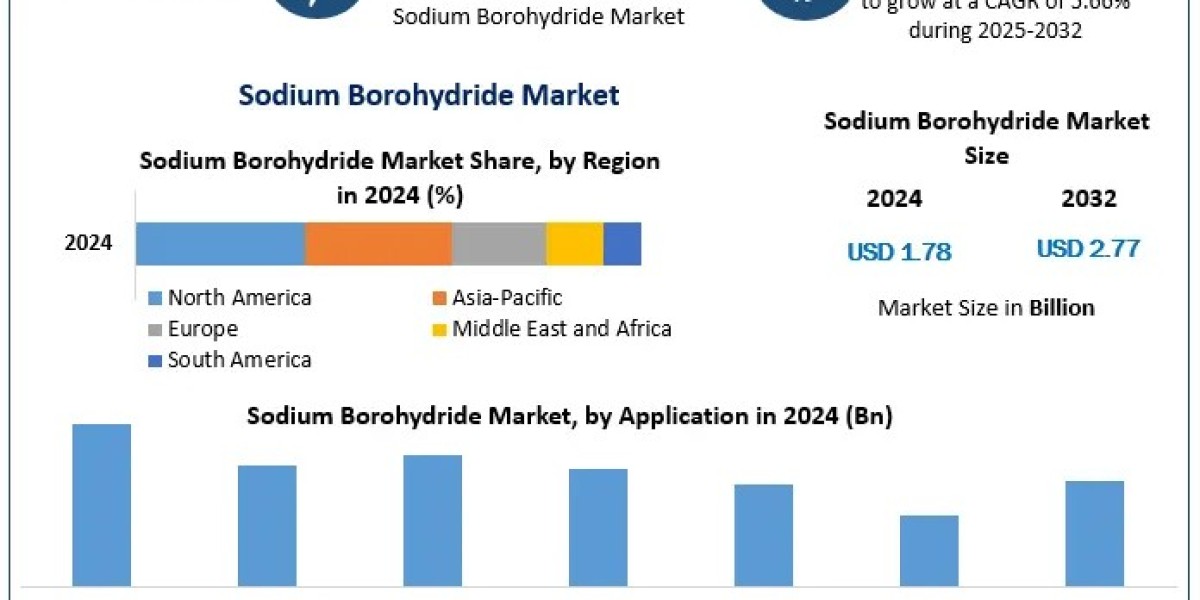 Sodium Borohydride Market Growth: Innovations and Technologies Shaping the Future