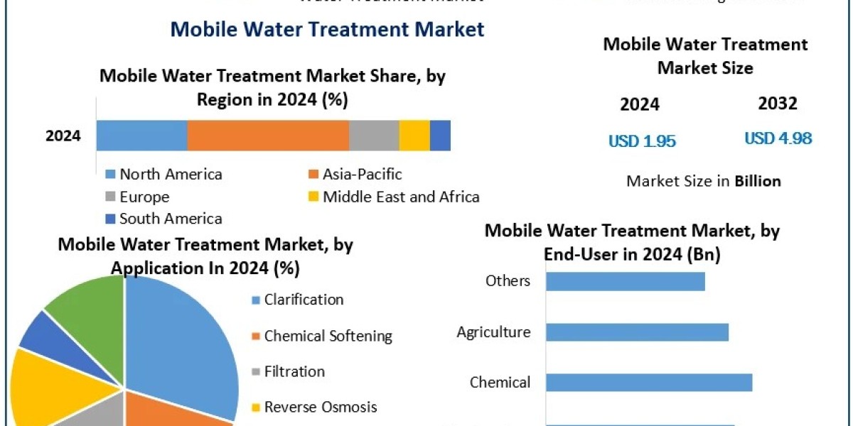 Mobile Water Treatment Market Trends: A Closer Look at Industry Growth