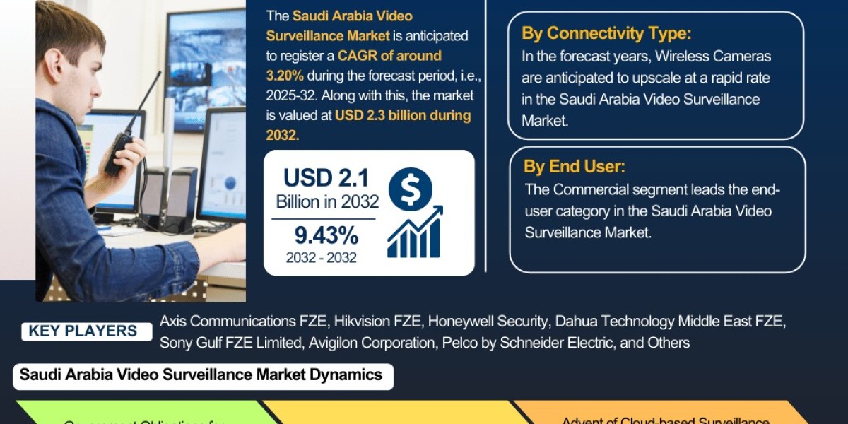 Saudi Arabia Video Surveillance Market Analysis: Key Drivers, Challenges & Growth Trends 2025-2032– The Report Cube