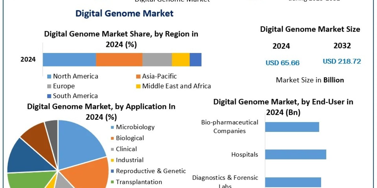 Digital Genome Market: Challenges, Opportunities, and Growth Projections