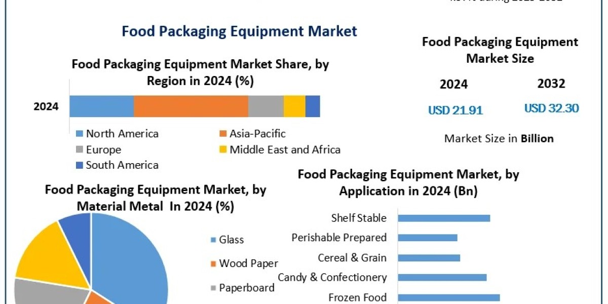 Food Packaging Equipment Market: How Consumer Preferences Are Shaping the Industry