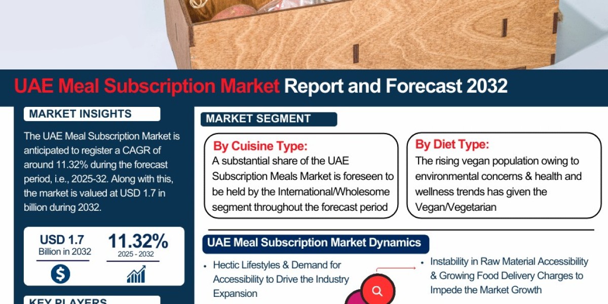 UAE Meal Subscription Market Analysis: Key Drivers, Challenges & Growth Trends 2025-2032– The Report Cube