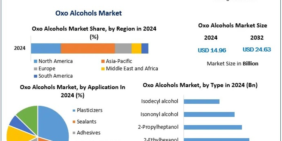 Oxo Alcohols Market Trends: Growth Drivers, Key Players, and Future Outlook for 2025