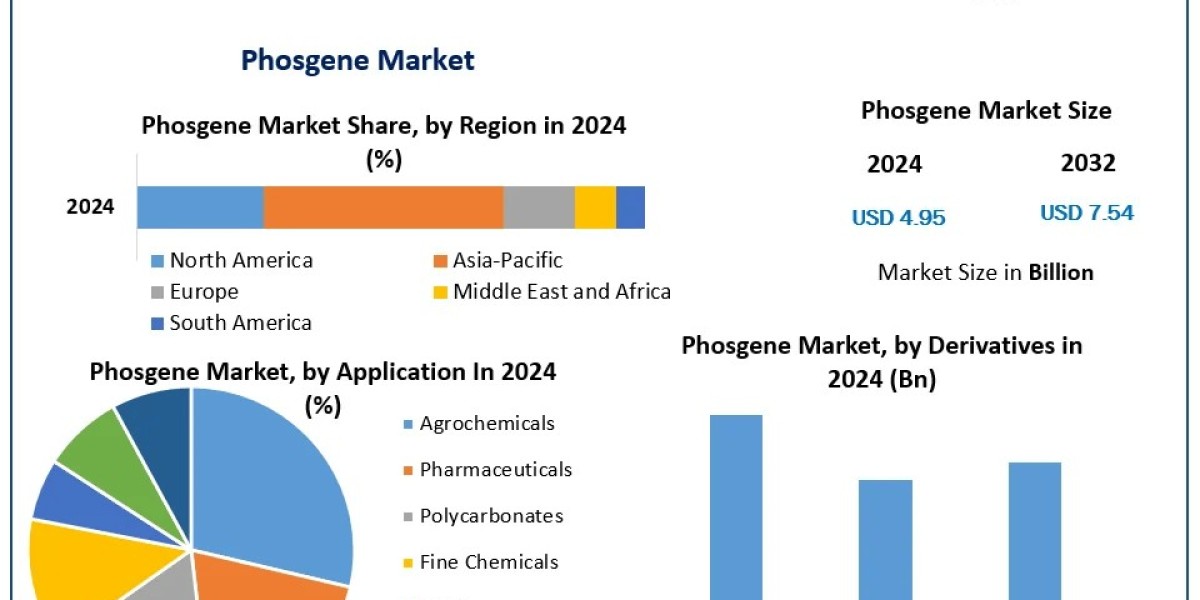 Phosgene Market Outlook: Key Growth Drivers and Market Trends