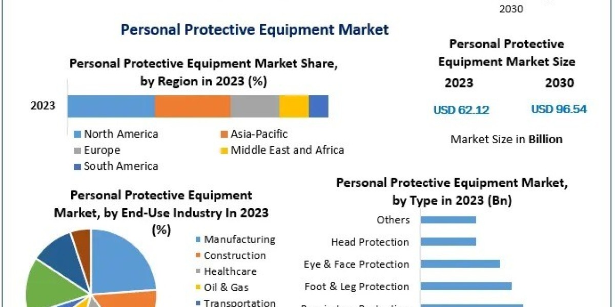 Personal Protective Equipment Market Demand Trends 2030