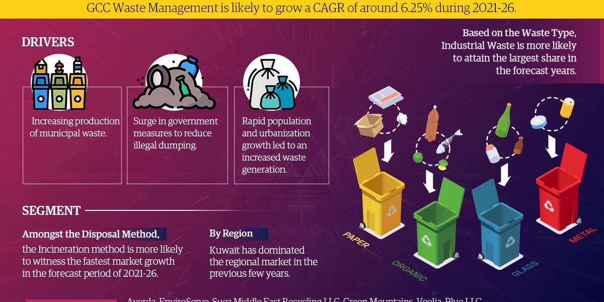 GCC Waste Management Market Growth and Development Insight - Size, Share, Growth, and Industry Analysis