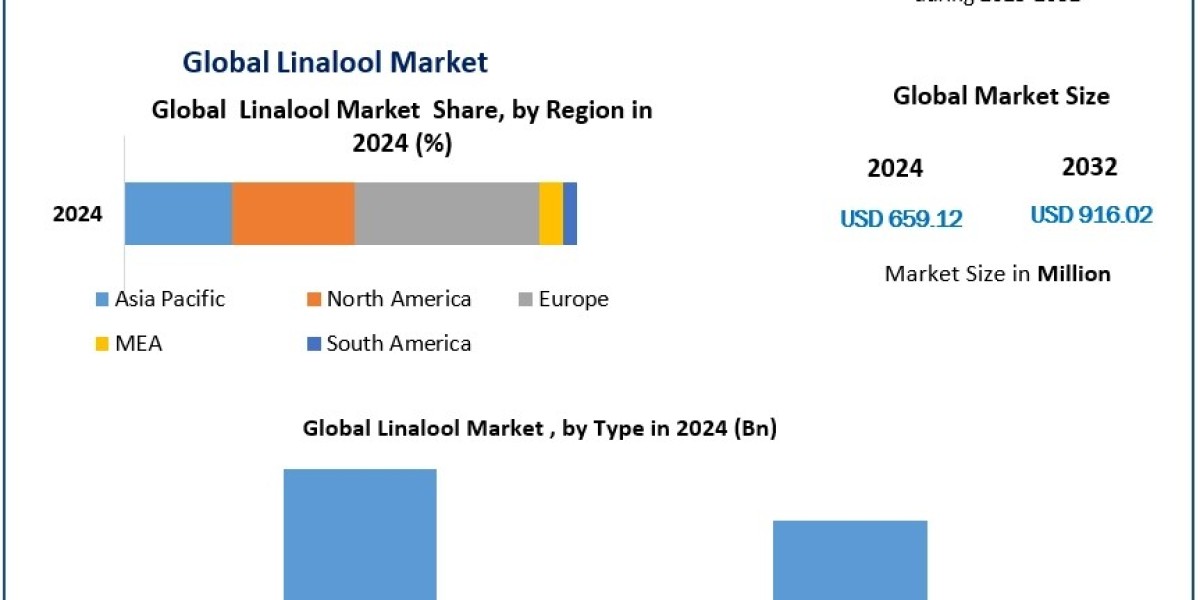 Linalool Market Trends: Growth Opportunities in Pharmaceuticals and Aromatherapy