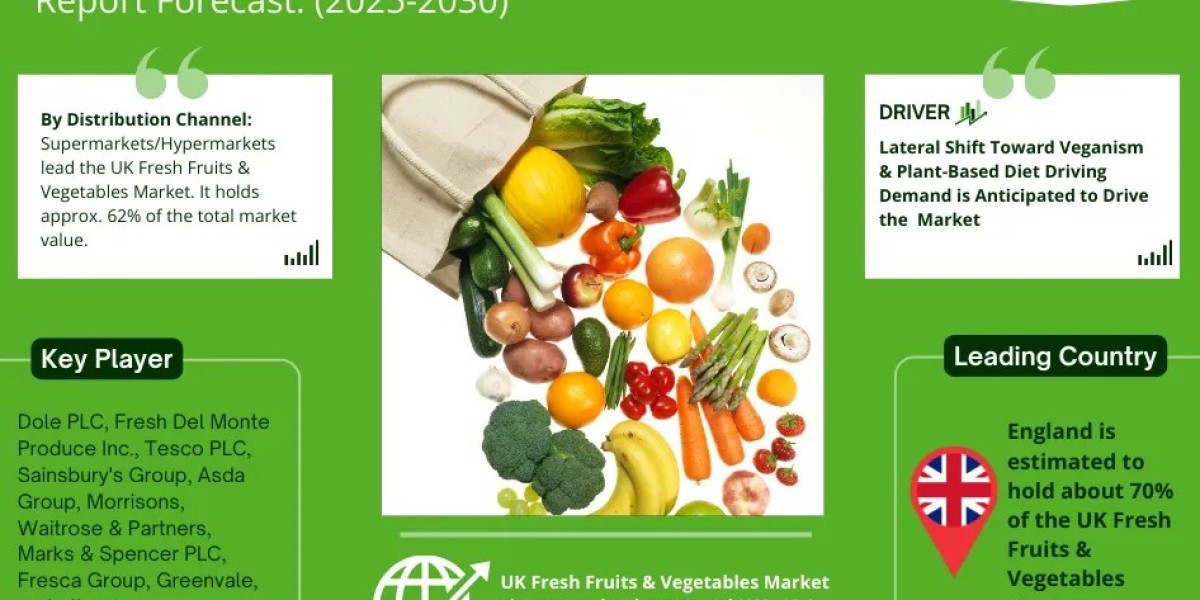 UK Fresh Fruits & Vegetables Market: Trends, Forecast, and Competitive Landscape 2030