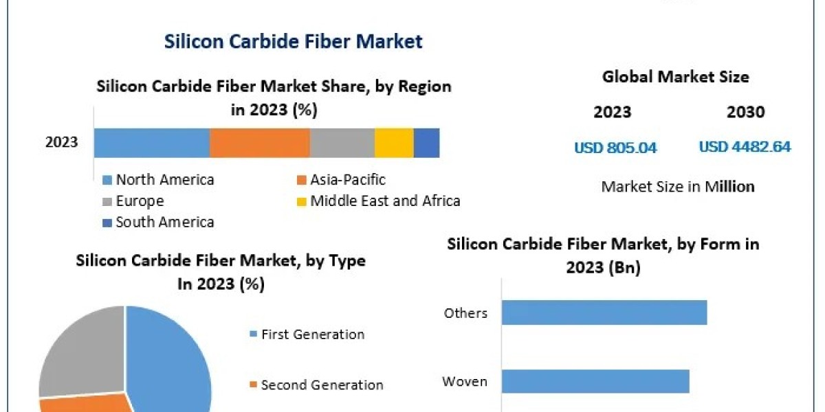 Silicon Carbide Fiber Market: Regional Insights, Demand Trends, and Forecast