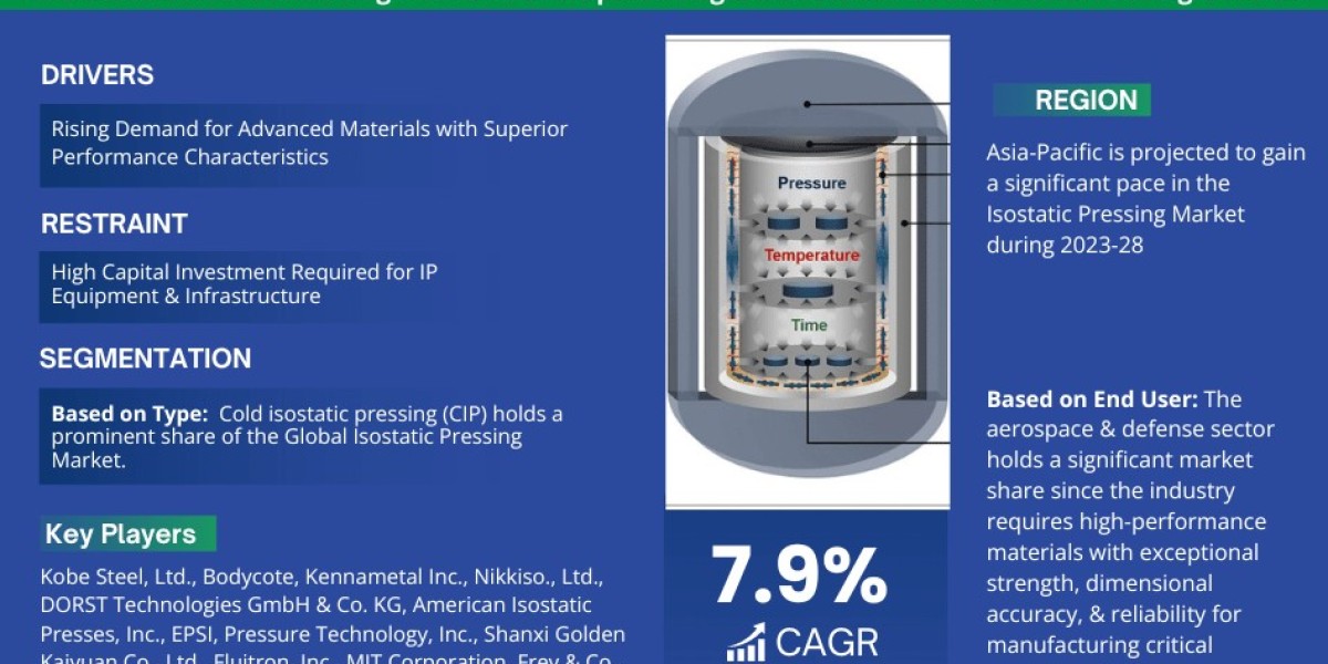 Global Isostatic Pressing Market Comprehensive Analysis and Forecast 2023 to 2028