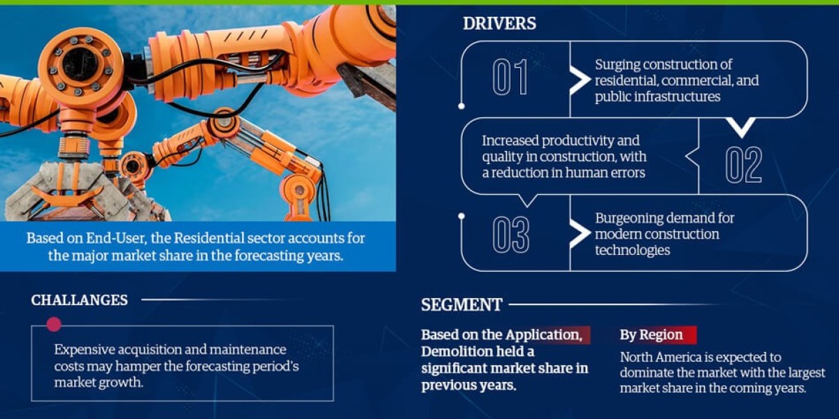 Construction Robots Market Growth and Development Insight - Size, Share, Growth, and Industry Analysis