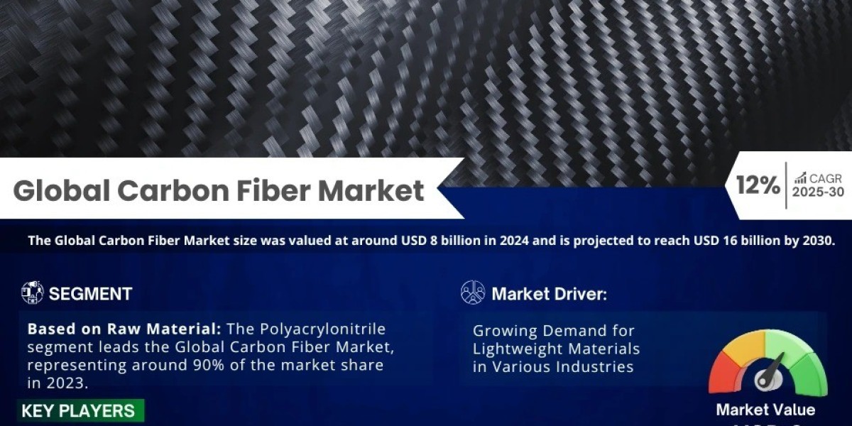 Carbon Fiber Market Segment, Companies, Trend & Growth Analysis 2025-30