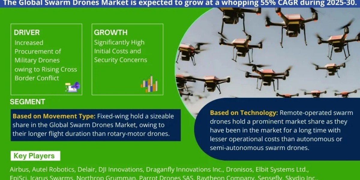 Swarm Drones Market Growth and Development Insight - Size, Share, Growth, and Industry Analysis